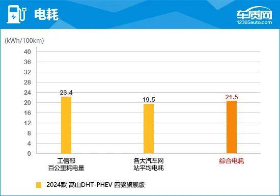 2024款魏牌高山完全评价报告