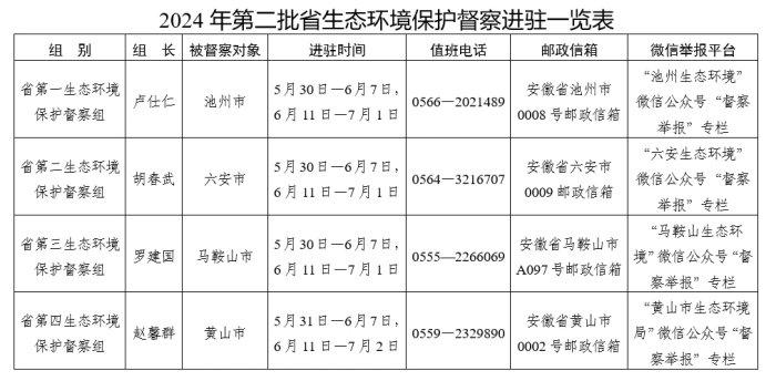 安徽省第二批生态环保督察组全部进驻，举报方式公布