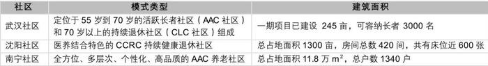 深度调研：一文知晓国内险资投资中高端养老社区那点事儿