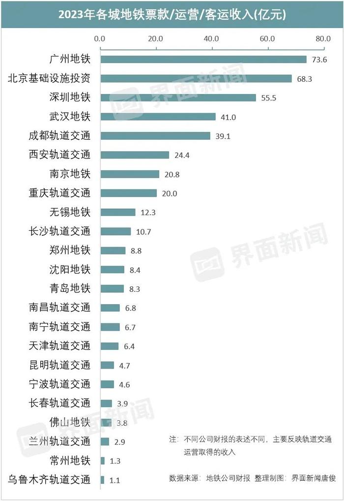 1.破防29城，盈余共享 地铁 深圳市 武汉市 轨道交通 第7张