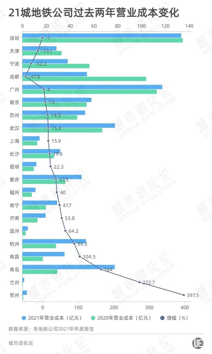 1.破防29城，盈余共享 地铁 深圳市 武汉市 轨道交通 第6张