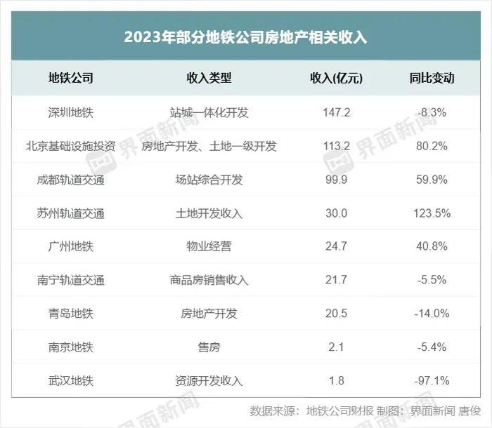 1.破防29城，盈余共享 地铁 深圳市 武汉市 轨道交通 第9张