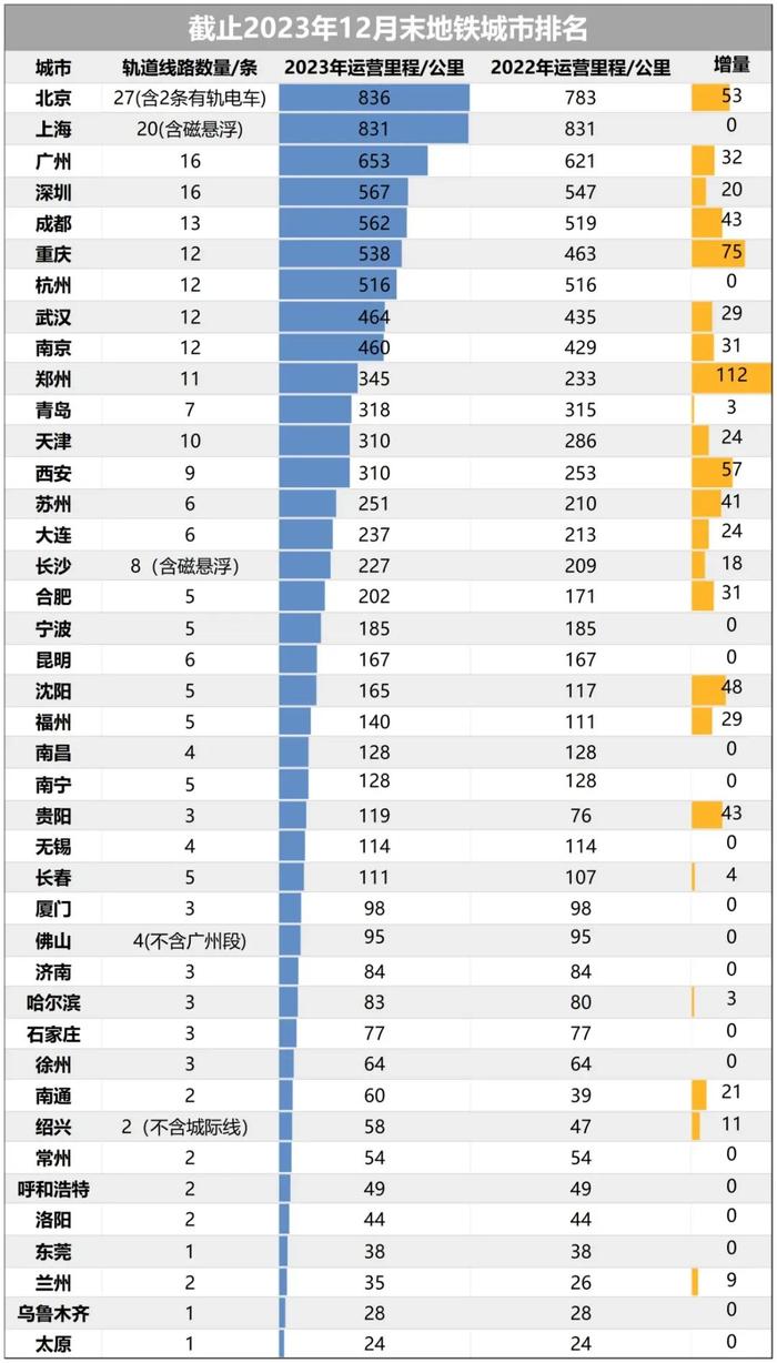 以下是一些可能与破防！29个都会，全体盈余相关的建议，仅供参考： 地铁 深圳市 武汉市 轨道交通 第11张