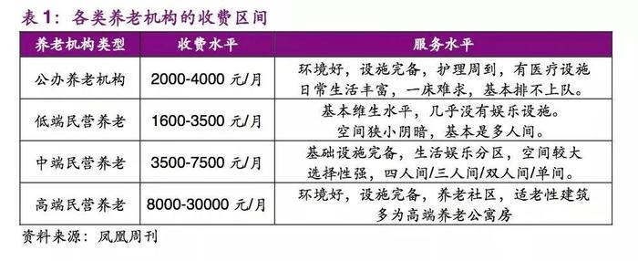 深度调研：一文知晓国内险资投资中高端养老社区那点事儿