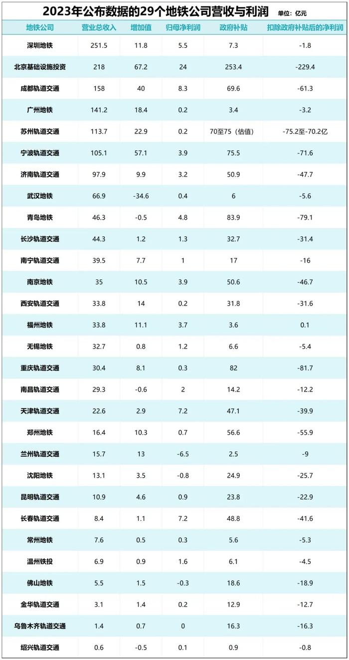 1.破防！29城盈余揭秘 地铁 深圳市 武汉市 轨道交通 第3张