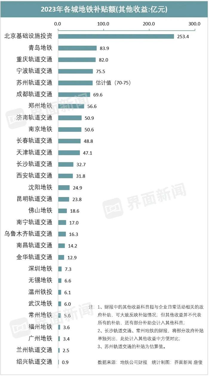 1.破防29城，盈余共享 地铁 深圳市 武汉市 轨道交通 第4张