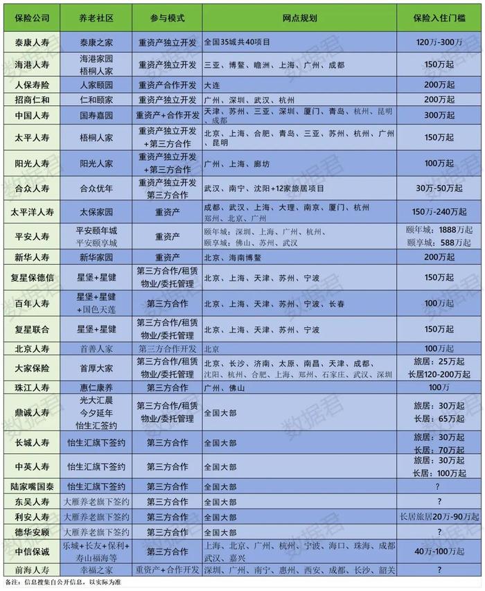 深度调研：一文知晓国内险资投资中高端养老社区那点事儿