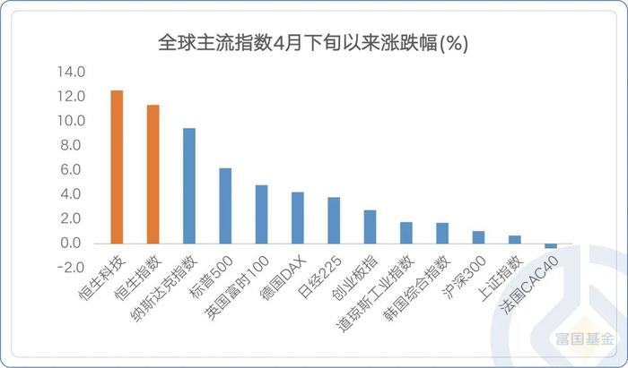 反弹在途的港股，哪些投资方向值得我们关注？