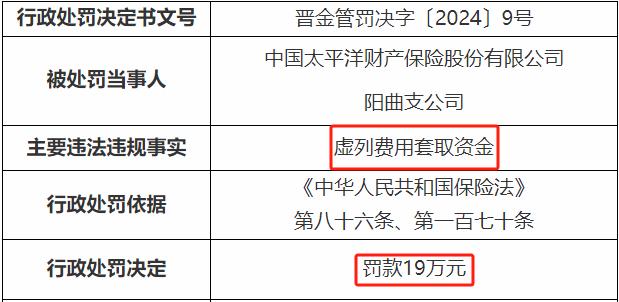 太平洋财险收年内第27张罚单 累计罚款超700万元