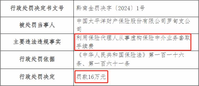 太平洋财险收年内第27张罚单 累计罚款超700万元