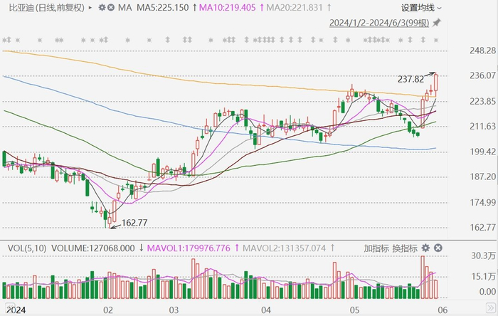 比亚迪股票最近一直涨 w700d1q75cms.jpg