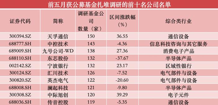 前五月公募高频调研名单出炉，张坤、谢治宇等人关注这些个股