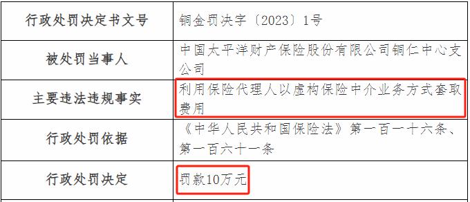 太平洋财险收年内第27张罚单 累计罚款超700万元