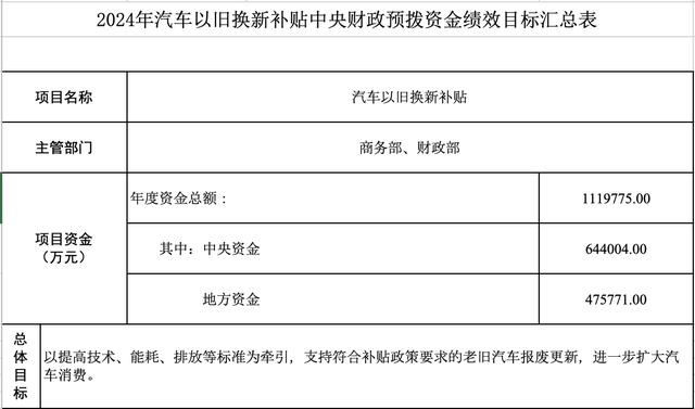来源:《2024年汽车以旧换新补贴中央财政预拨资金绩效目标汇总表》