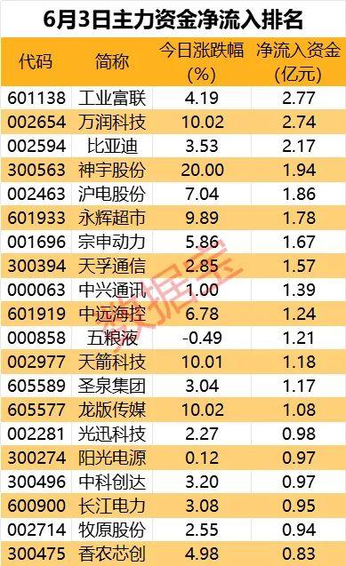 主力资金 |  科技股热度居高不下，这些龙头获主力逆市抢筹