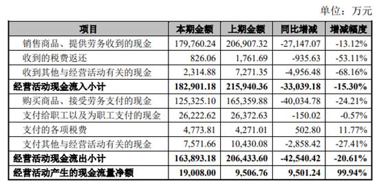 营收下滑、资产负债率高企 獐子岛回复问询函：不存在流动性风险