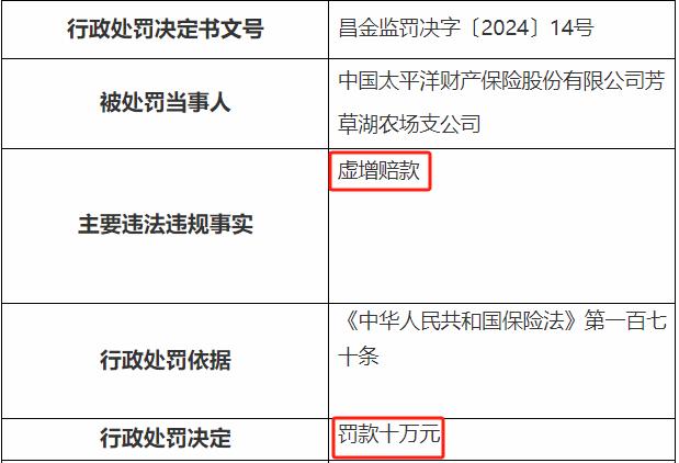 太平洋财险收年内第27张罚单 累计罚款超700万元