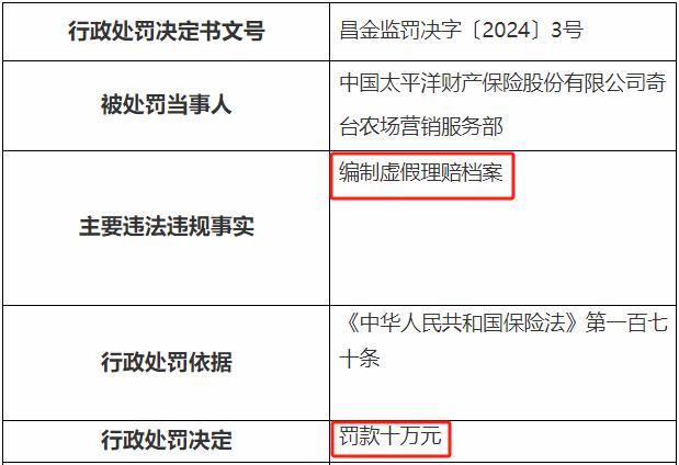 太平洋财险收年内第27张罚单 累计罚款超700万元