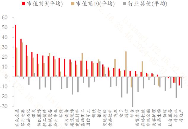 “市值”是今年A股的市场主线？