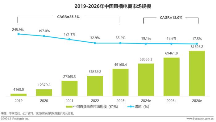 艾瑞咨询：预估2024-2026年中国直播电商市场规模年复合增长率为18% 步入精细化发展阶段