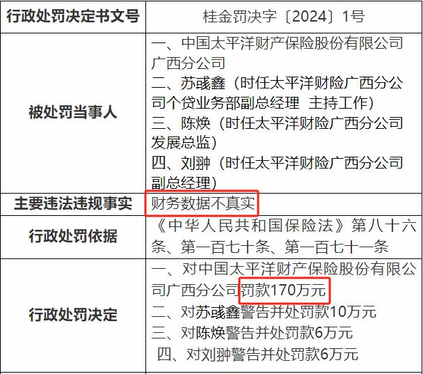 太平洋财险收年内第27张罚单 累计罚款超700万元