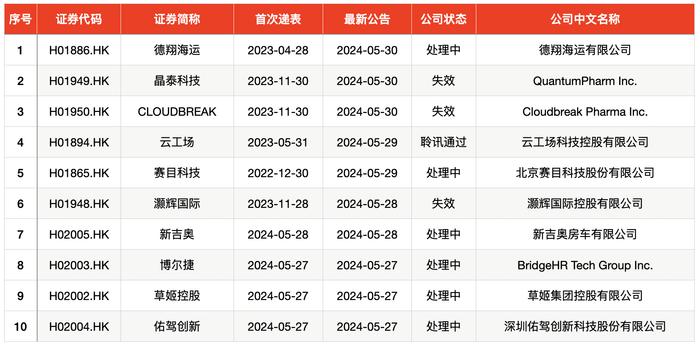 IPO周报｜本周零新股上市、零新股申购，联芸科技过会