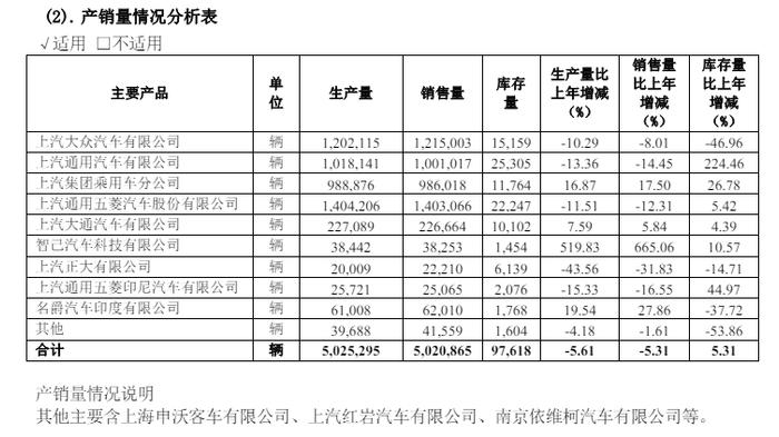 一年时间，上汽少了近9千人，比亚迪多了13万