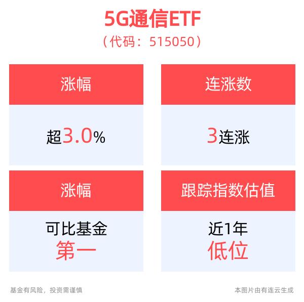 英伟达重磅官宣！算力产业链走强，5G通信ETF(515050)涨3%