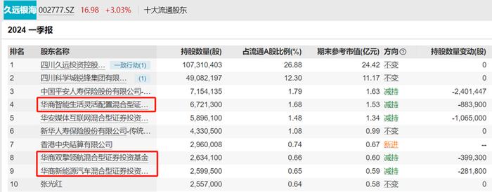 华商基金高兵功成身退？高位接盘久远银海，净值巨亏后败走卸任