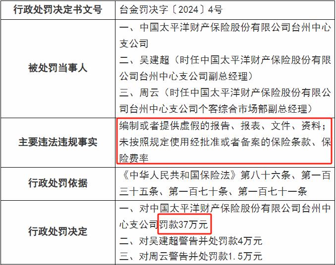 太平洋财险收年内第27张罚单 累计罚款超700万元