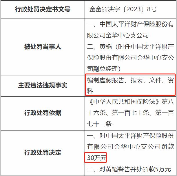 太平洋财险收年内第27张罚单 累计罚款超700万元