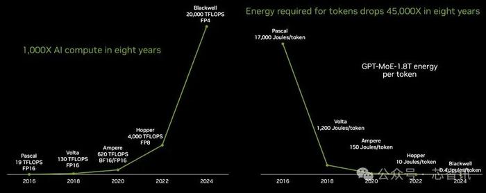 黄仁勋：英伟达8年算力增长1000倍，能耗降低350倍！下一代Rubin GPU曝光