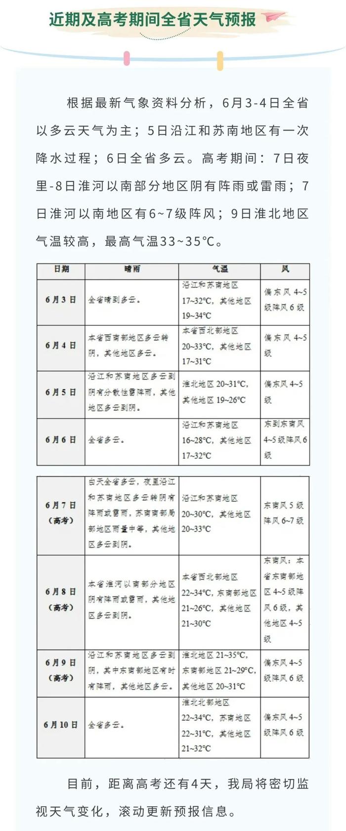 最高35℃！江苏气象发布高考期间天气预报