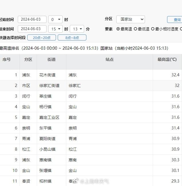 上海多区域今日最高气温突破30℃，浦东已达32.4℃