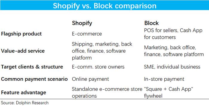 深度透视Shopify：凭什么比有赞市值高百倍？