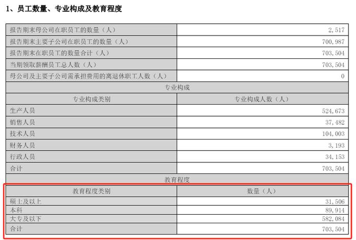 一年时间，上汽少了近9千人，比亚迪多了13万