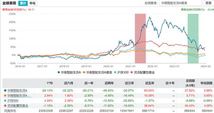 华商基金高兵功成身退？高位接盘久远银海，净值巨亏后败走卸任