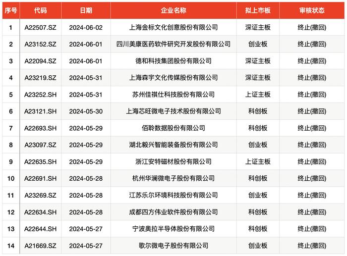 IPO周报｜本周零新股上市、零新股申购，联芸科技过会