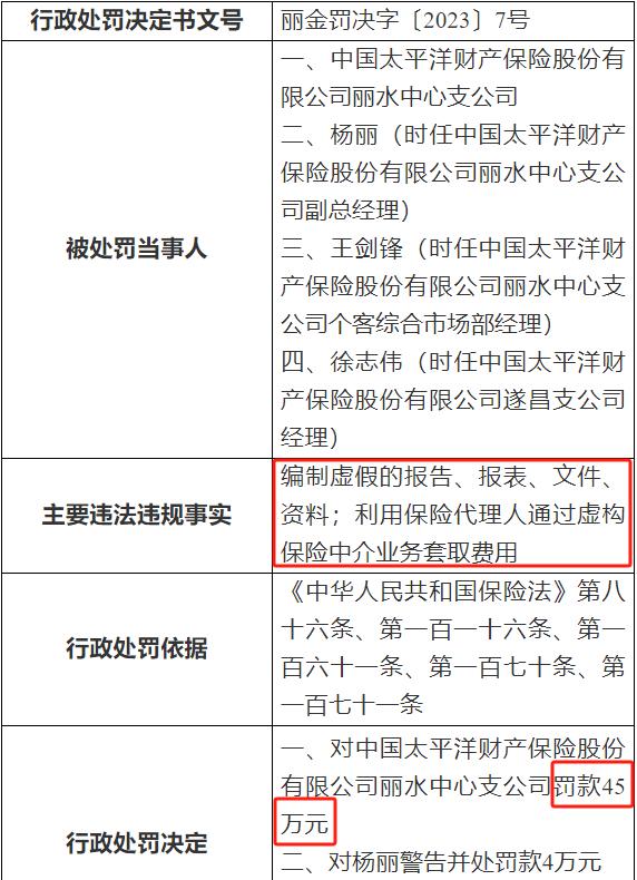 太平洋财险收年内第27张罚单 累计罚款超700万元