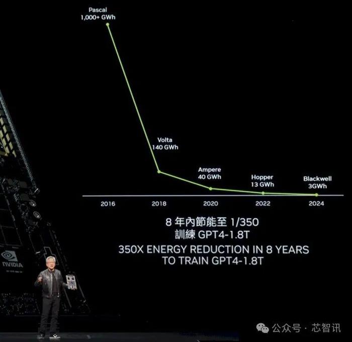 黄仁勋：英伟达8年算力增长1000倍，能耗降低350倍！下一代Rubin GPU曝光