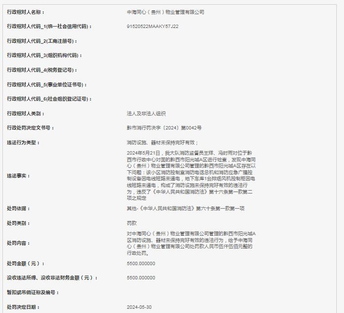 中海同心（贵州）物业管理有限公司被罚款5500元