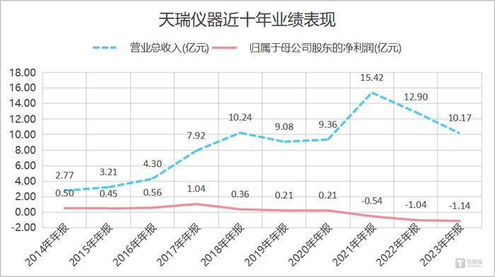 一则公告戳破十年幻象，天瑞仪器突遭“退市”风险｜钛媒体深度