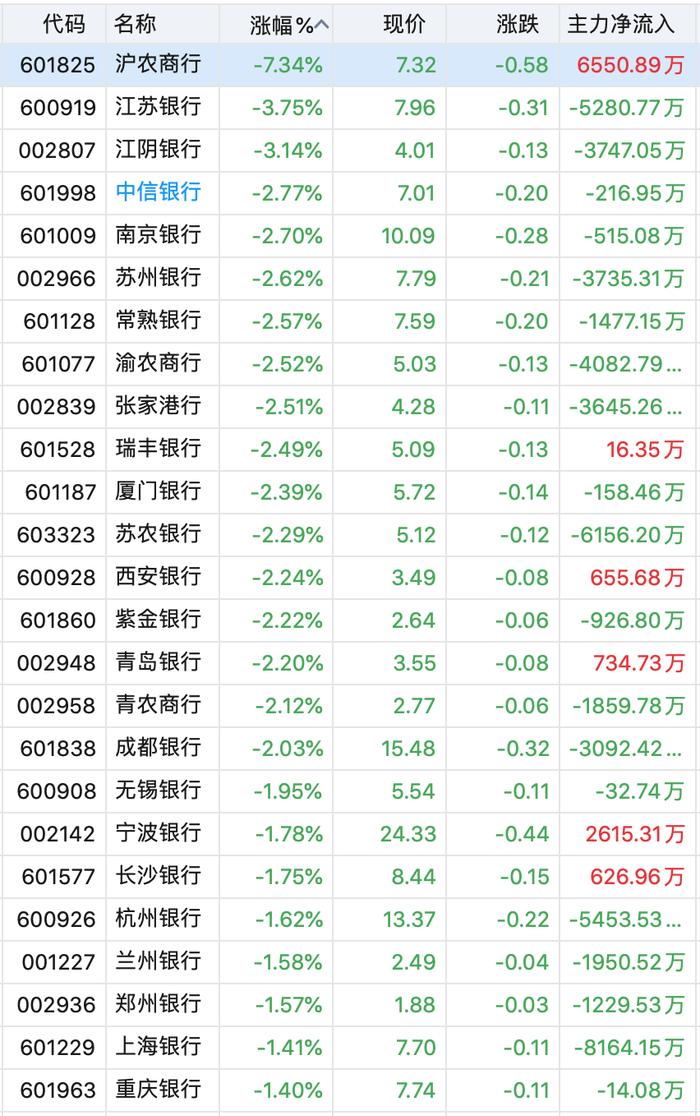 银行股缘何突然大跌？多路机构资金加仓，后市分歧加大