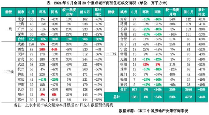 新政后楼市表现如何？5月徐州、西安、长沙等城市成交量大增