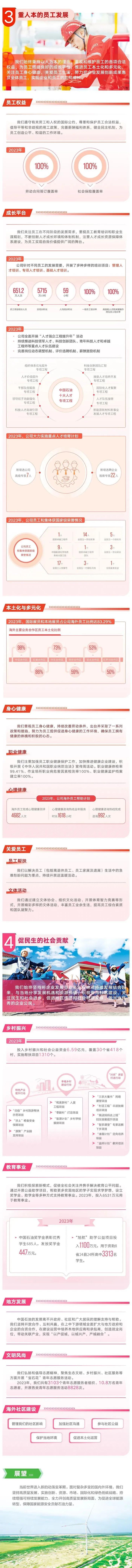 关注！中国石油2023年度企业社会责任报告发布