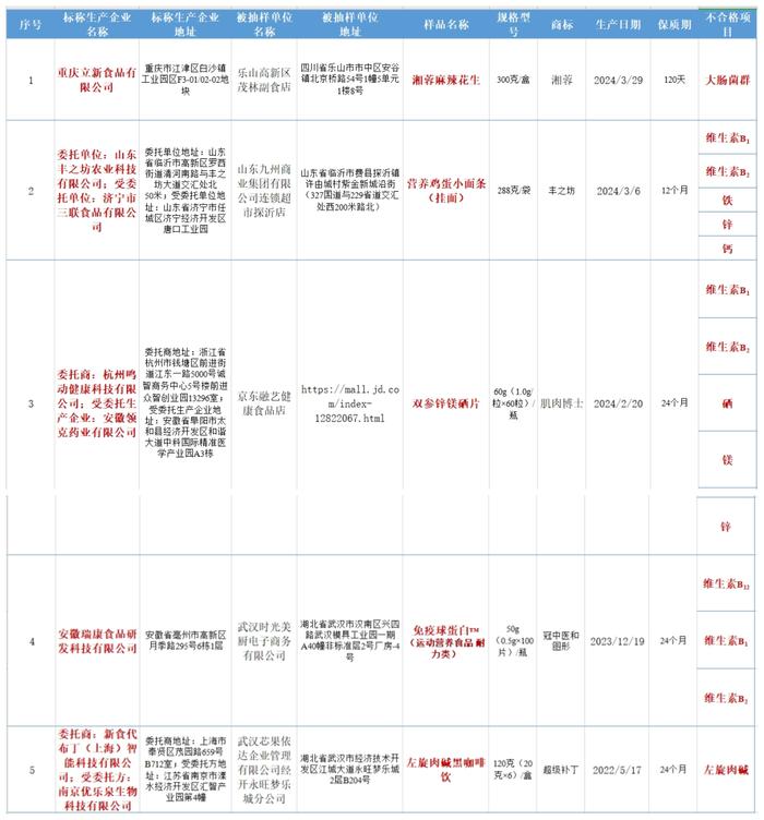 “肌肉博士”“丰之坊”“超级补丁”等5批次食品抽检不合格