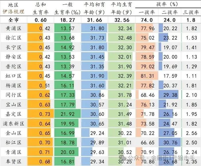 上海生育率跌至0.6！意味着什么？