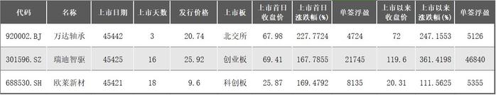 5月新股上市首日平均涨188%，单签浮盈最高2.17万元