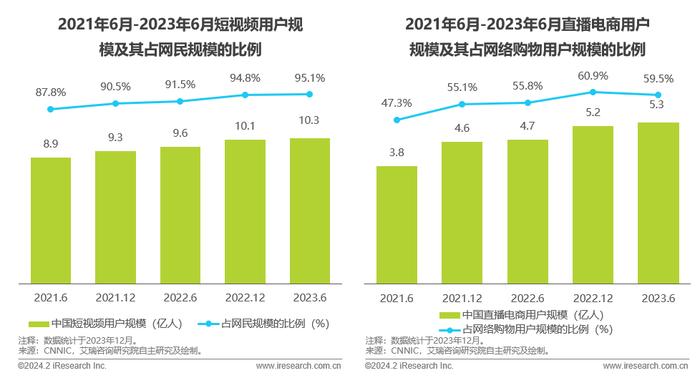 艾瑞咨询：预估2024-2026年中国直播电商市场规模年复合增长率为18% 步入精细化发展阶段