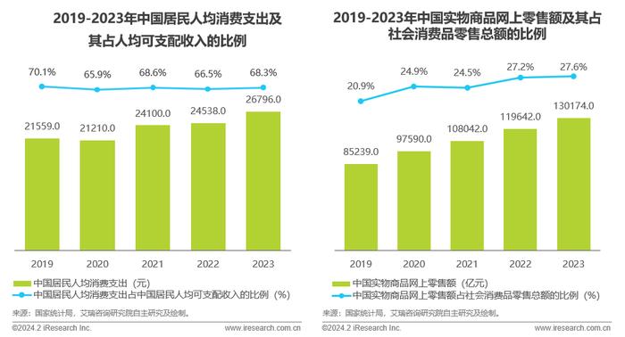 艾瑞咨询：预估2024-2026年中国直播电商市场规模年复合增长率为18% 步入精细化发展阶段